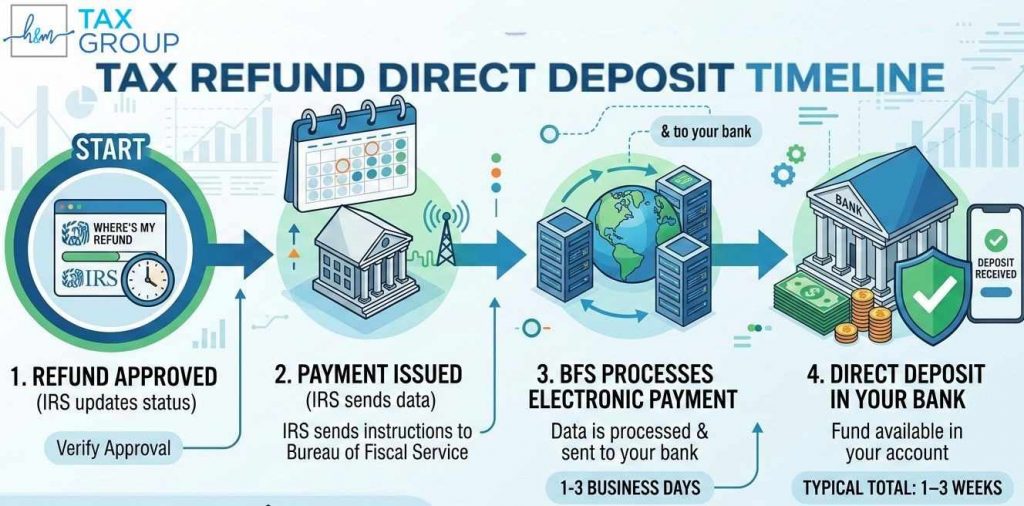 Infographic of IRS tax refund direct deposit timeline and factors affecting processing speed - H&M Tax Group