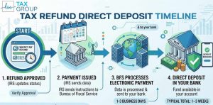 Infographic of IRS tax refund direct deposit timeline and factors affecting processing speed - H&M Tax Group